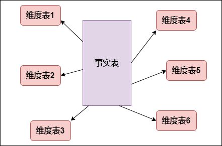 维度建模