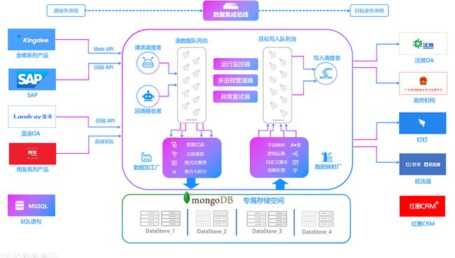 伯俊ERP与金蝶云星空对接集成连通应收单新增_第2张图片