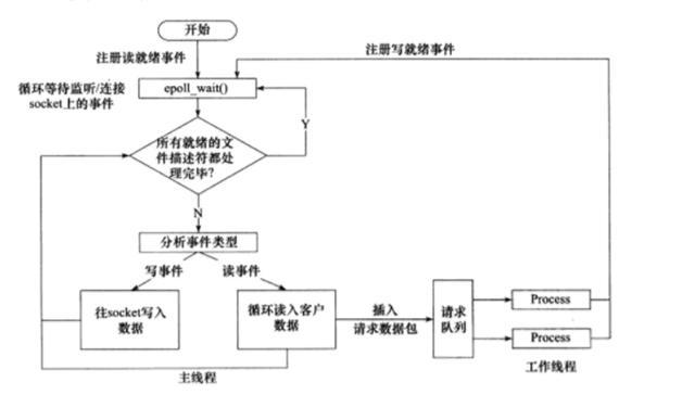 浅析Linux高性能服务器程序框架