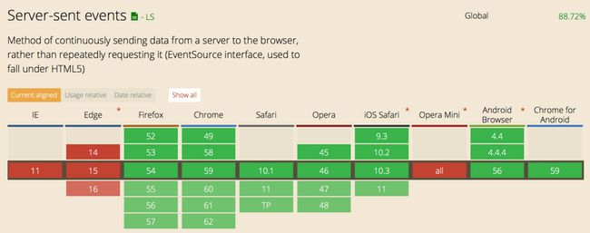EventSource 浏览器兼容