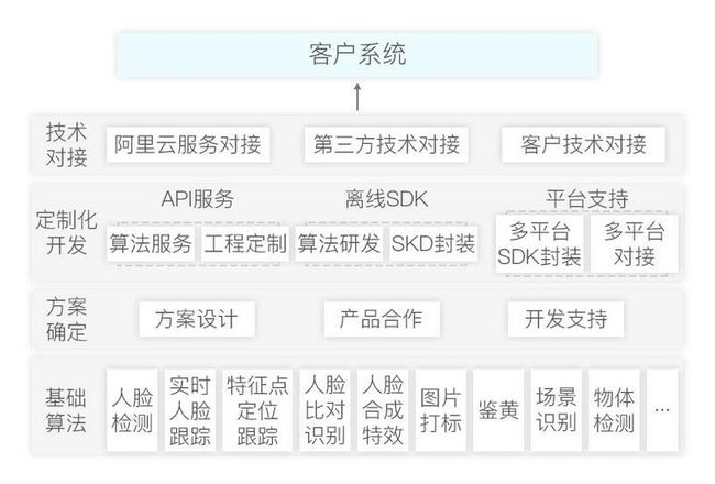 无人售卖新零售电商系统平台架构搭建解决方案