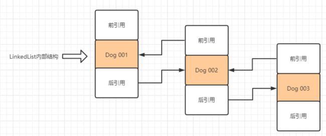 LinkedList内部结构