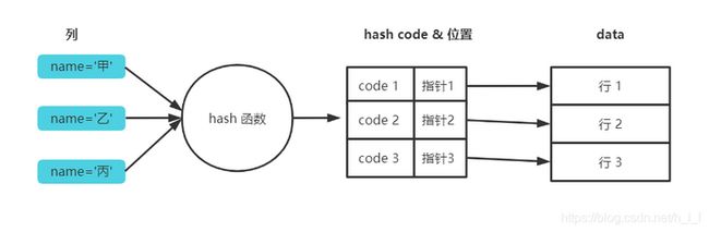 hash 索引