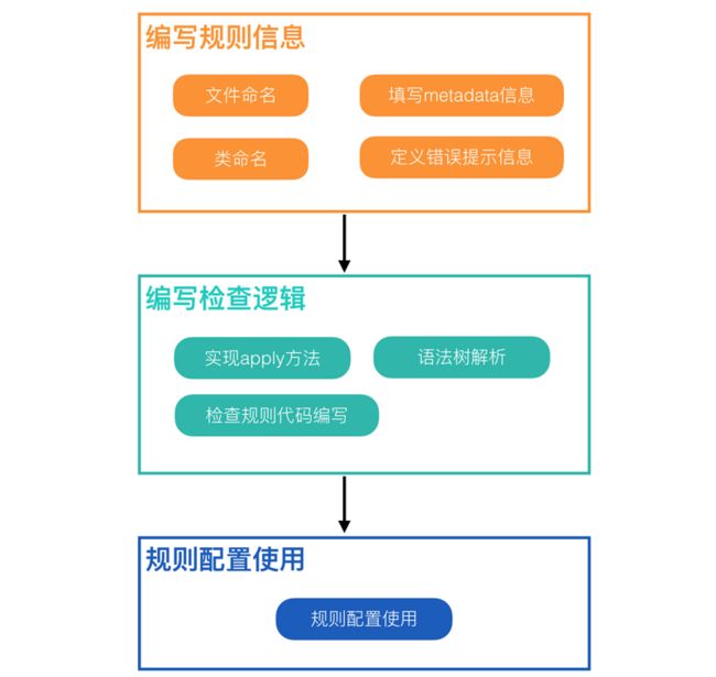 TSLint规则示例