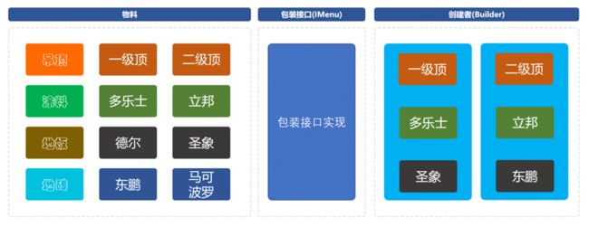 建造者模型结构