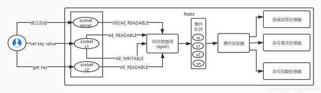 redis 执行过程