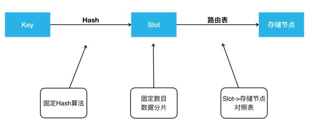 KV 数据分布介绍