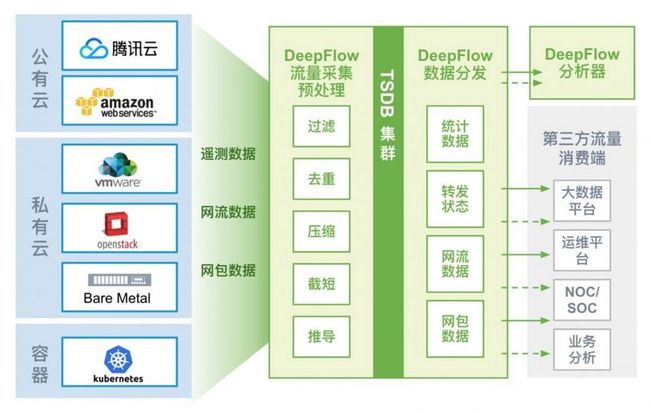 云数据中心网络流量一体化