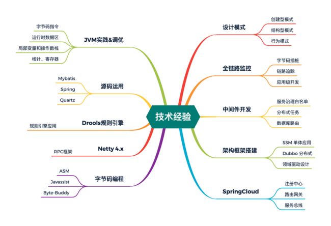 图 16-4 技术经验