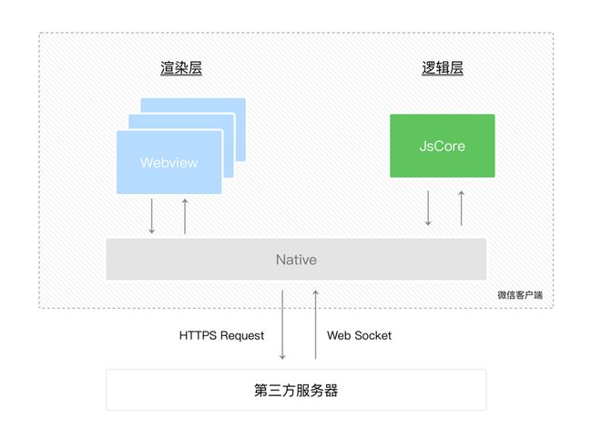 图片来自微信小程序开发文档