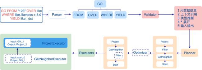 初识 Nebula Graph 2.0 Query Engine