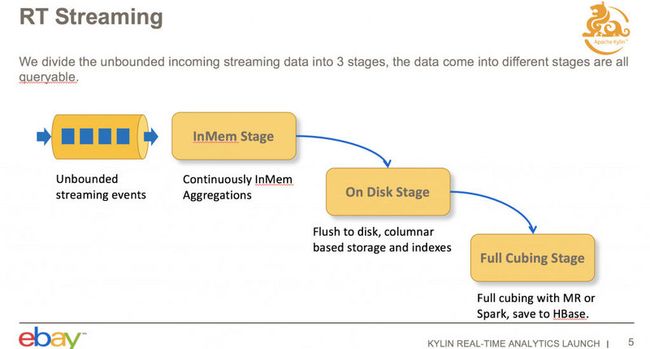 Kylin 实时流处理技术探秘