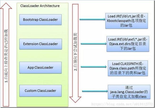 阿里面试题：JDBC、Tomcat为什么要破坏双亲委派模型