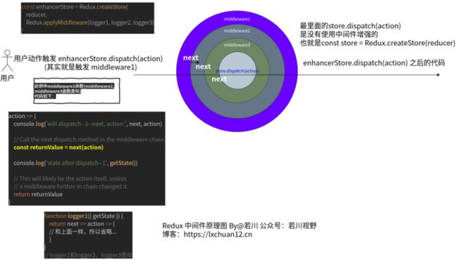 coderedux/code中间件原理图