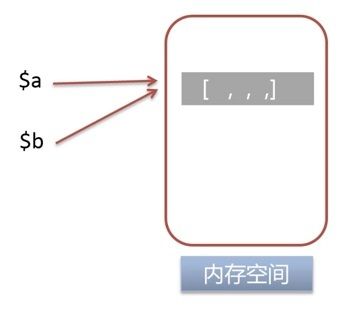 定义变量 $a，并将 $a 的引用赋给变量 $b