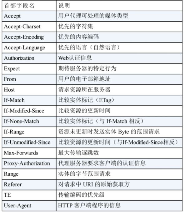 请求首部字段