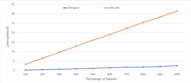 图9 TDengine和InfluxDB的按时间分组查询性能对比