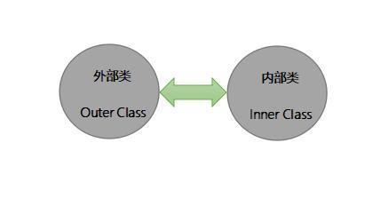 Java面向对象之内部类—inner class