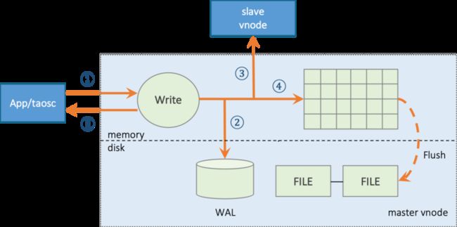 图 3 TDengine Master写入流程