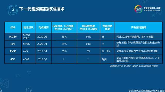 下一代视频编码技术的云视频应用探索