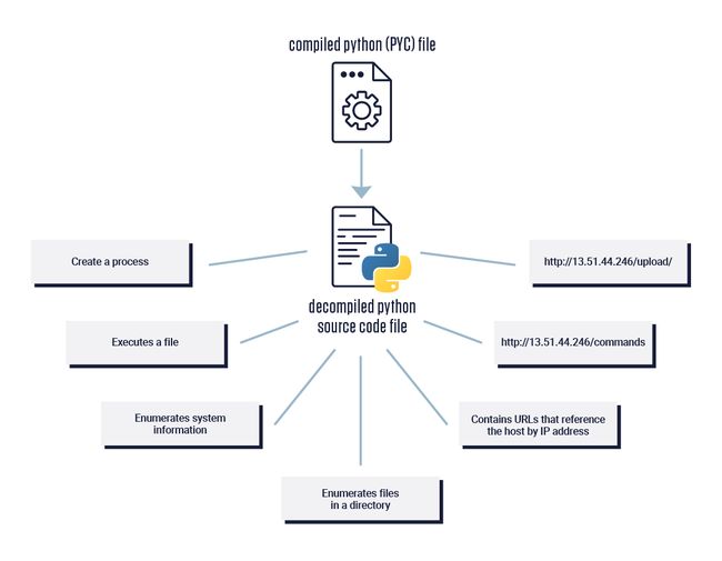 从pyc文件中提取出的信息