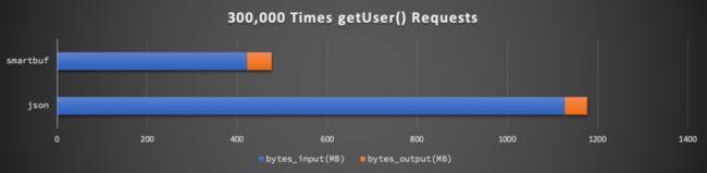 getUser-bytes