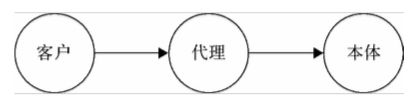 使用代理模式