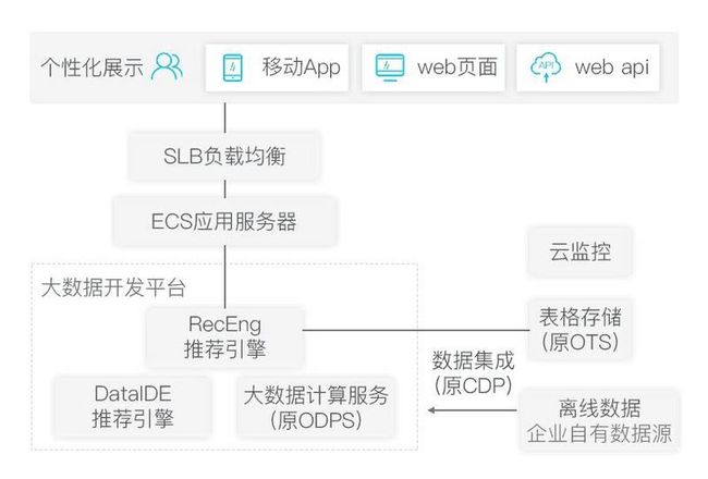 无人售卖新零售电商系统平台架构搭建解决方案