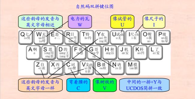 自然码设计方案