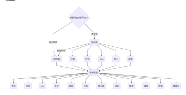 生成器（建造者）模式 Builder pattern 流程图