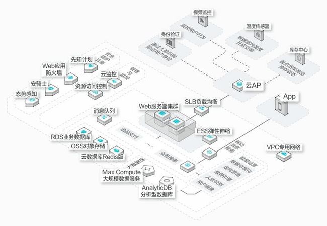 无人售卖新零售电商系统平台架构搭建解决方案