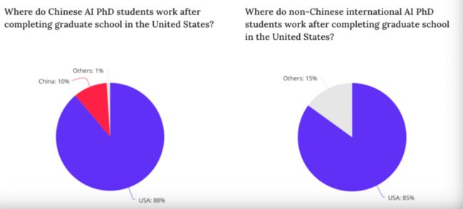 在美国学习 AI 的中国人很可能会留下.png