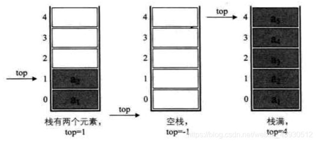 限定仅在表尾进行插入和删除操作的线性表，允许插入和删除的一端为栈顶，另一端是栈底。