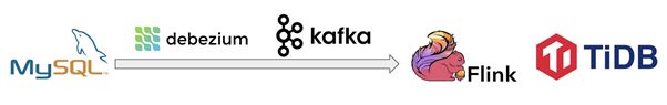 以 MySQL 作为数据源，经过 Kafka 的架构示例