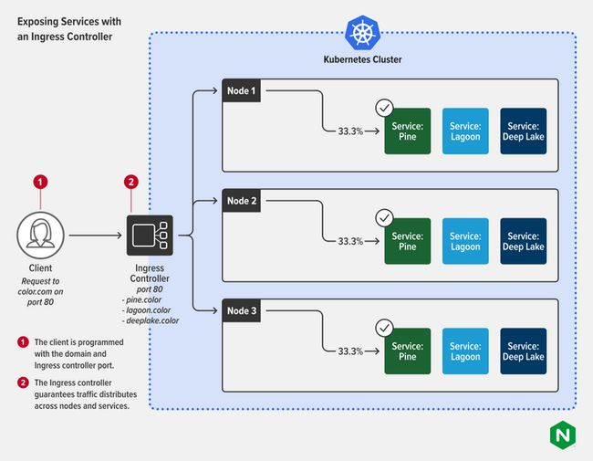 Kubernetes 网络入门_第3张图片