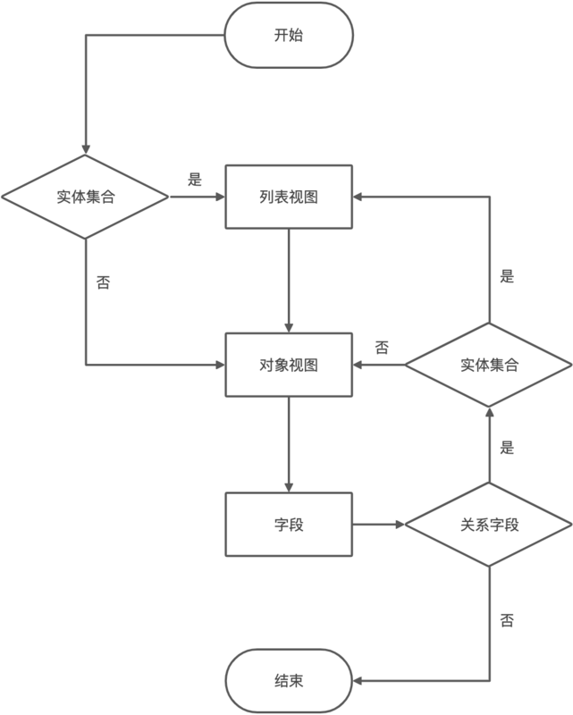 数据形态