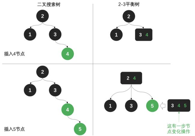 公众号：bugstack虫洞栈 & 2-3树解决平稳问题