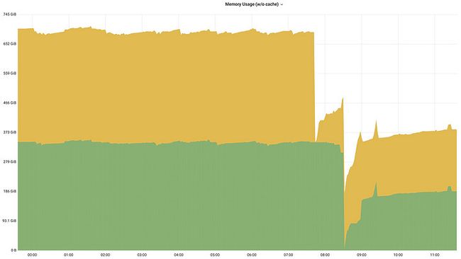 prometheus memory usage