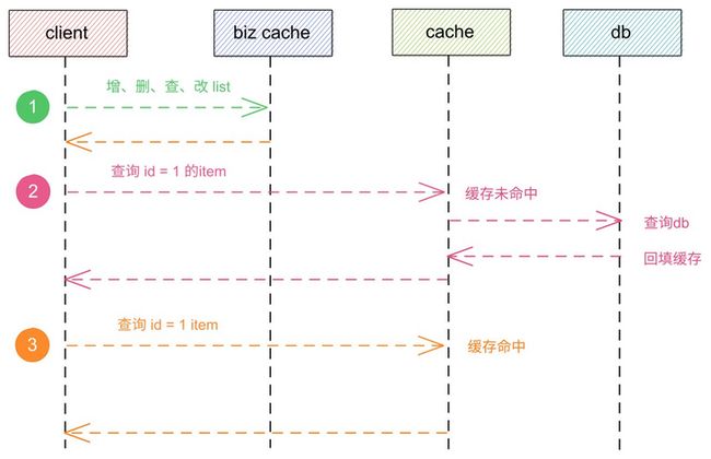 biz-redis-02