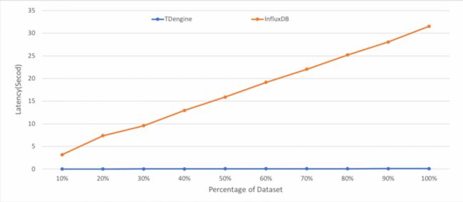 图8 TDengine和InfluxDB的按标签分组查询性能对比