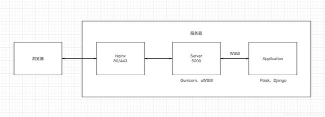 Python Web Server Deploy