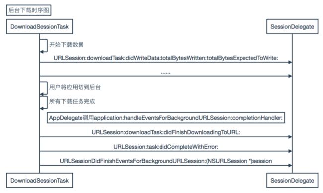 后台下载时序图