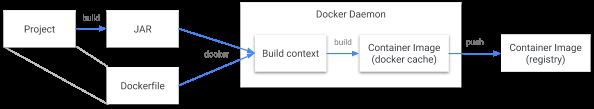 docker构建流程