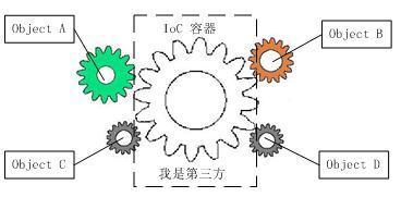 图3_IoC解耦过程图