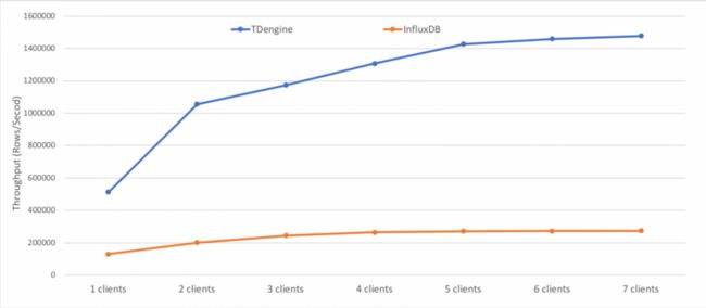 图3 TDengine和InfluxDB的最佳写入性能对比