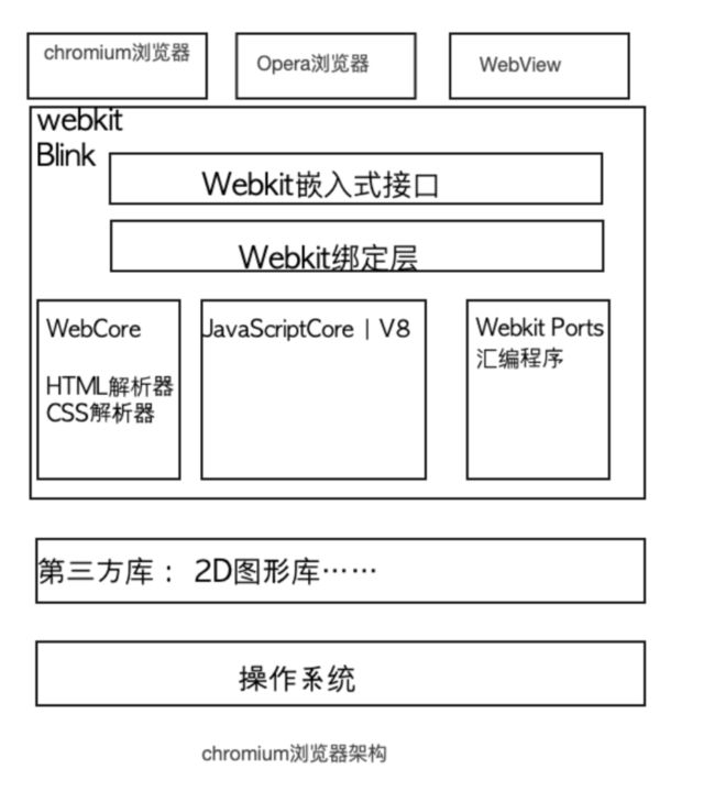 Chromium浏览器架构