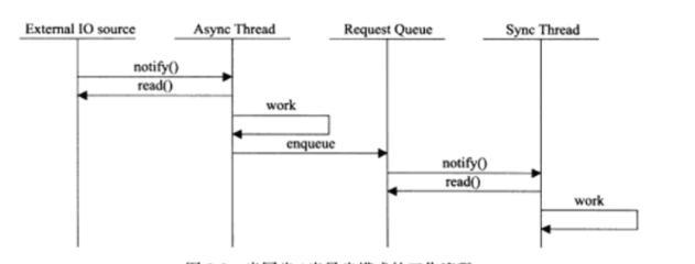 浅析Linux高性能服务器程序框架