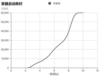 Figure 3 - 限时 10 秒摸高测试