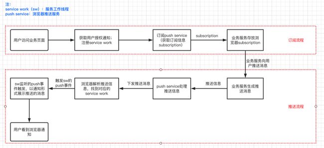 消息推送流程