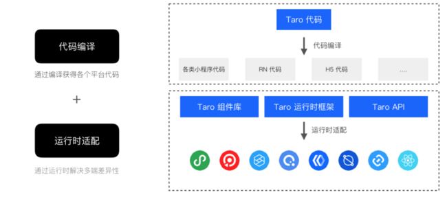 Taro 1 架构